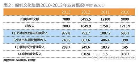 保利文化集团业务概况