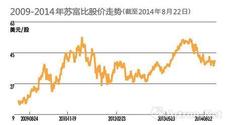 苏富比估价走势图