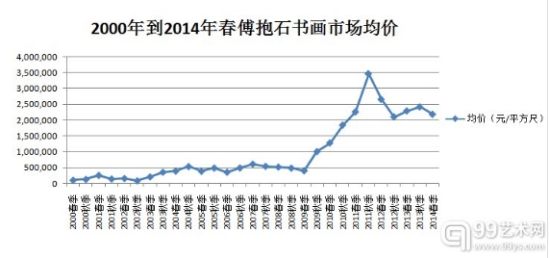 2000年到2014年春 傅抱石书画拍卖市场均价