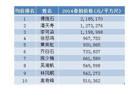 2014春拍近现代书画板块TOP10