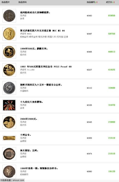 BP2014香港夏拍首日价格TOP10