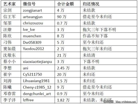 8月6日：新增15位艺术家