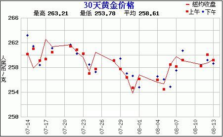 黄金价格走势