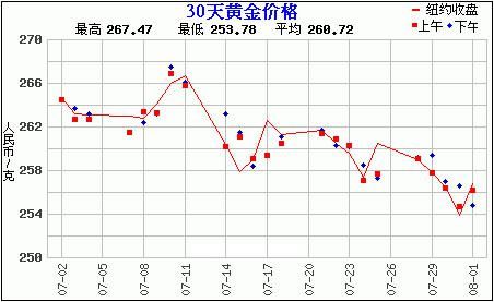30天黄金价格