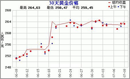 30天黄金走势