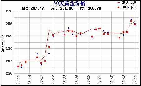 30天黄金价格走势