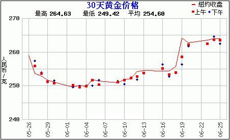 国际黄金价格走势