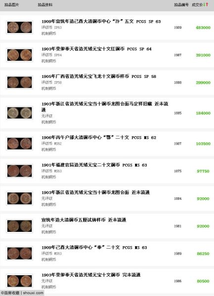 诚轩2014春拍机制币专场铜币部分成交价TOP10