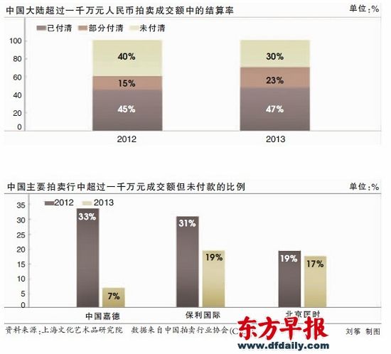 金融手段不完善，拍卖付款问题难根治