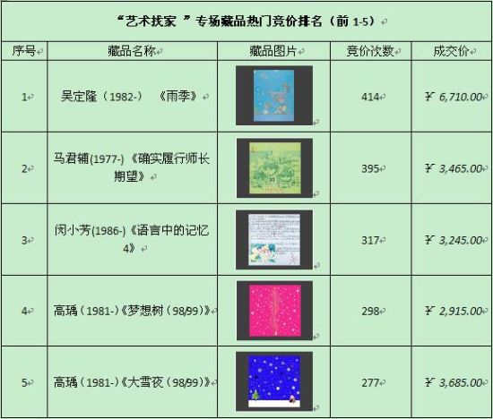 “艺术找家 ”专场藏品热门竞价排名(前1-5)