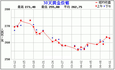 30天黄金价格