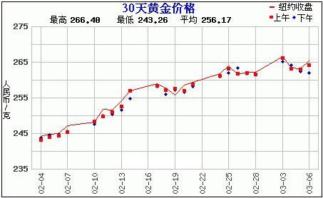 黄金价格走势