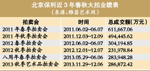保利近三年春秋大拍业绩表