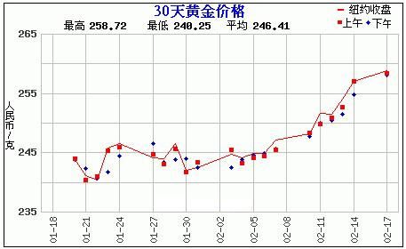 黄金价格走势图