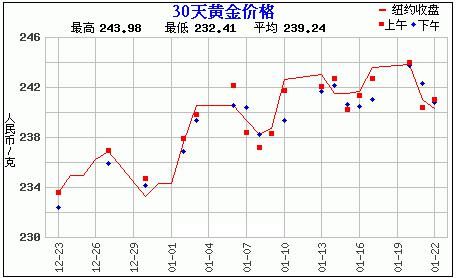 黄金价格走势