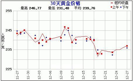 黄金价格走势图