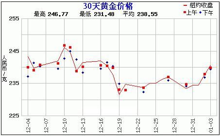 黄金价格走势图