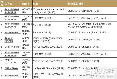 巴黎当代艺术拍卖排行榜