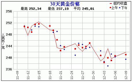 黄金价格走势图