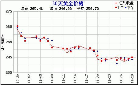 黄金价格走势图