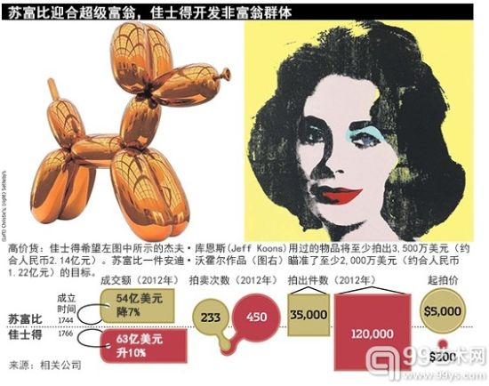 苏富比和佳士得两大拍卖行的战略比拼