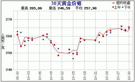 黄金价格走势图