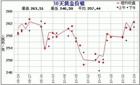 黄金价格走势图