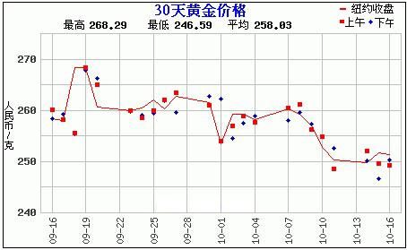 黄金价格走势图