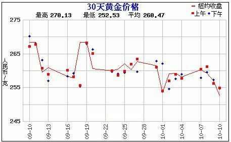 黄金价格走势图