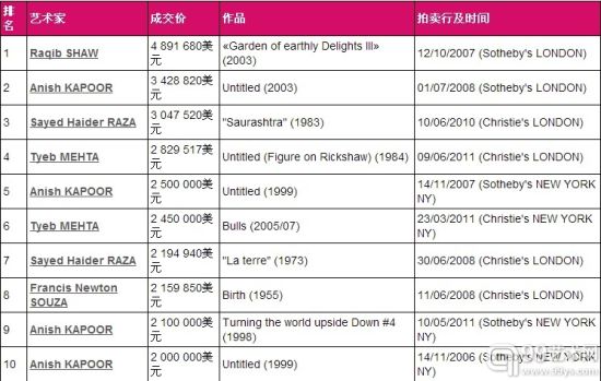 印度艺术家十佳榜单