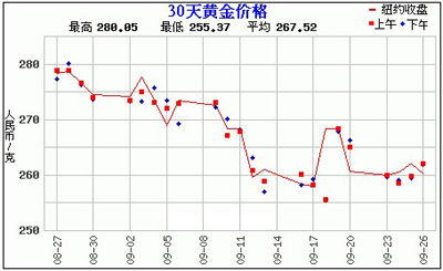 黄金价格走势