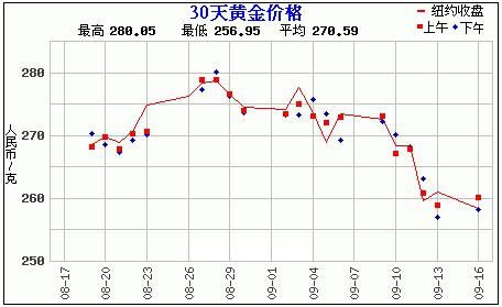 黄金价格走势图