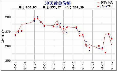 黄金价格走势图