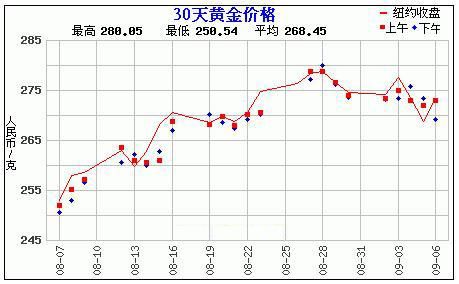 黄金价格走势图
