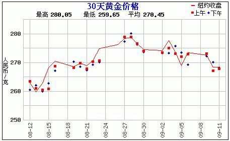 黄金价格走势图