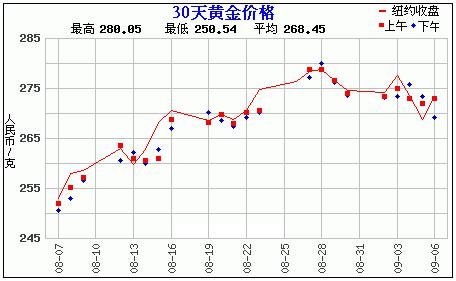 黄金价格走势图