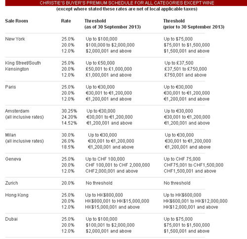 截自佳士得拍卖行官网