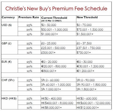 今年3月，佳士得第一次调整买家佣金