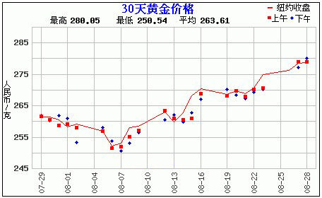 黄金价格走势图