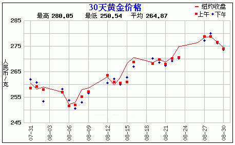 黄金价格走势图