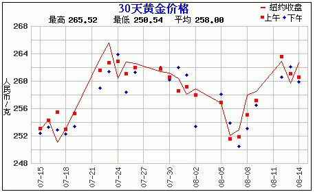 黄金价格走势图