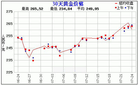 30天黄金价格走势