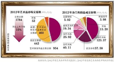 中国艺术品拍卖市场成交额缩减近半