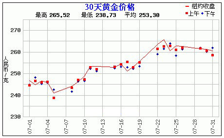 黄金价格走势图