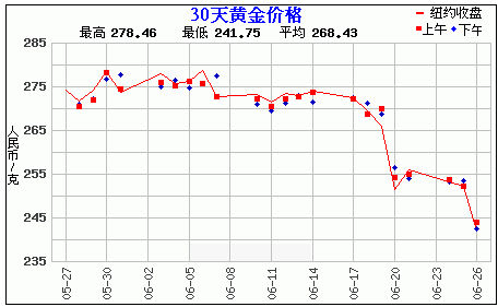 黄金价格走势图