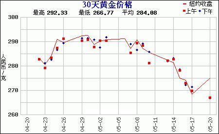 30天黄金价格走势