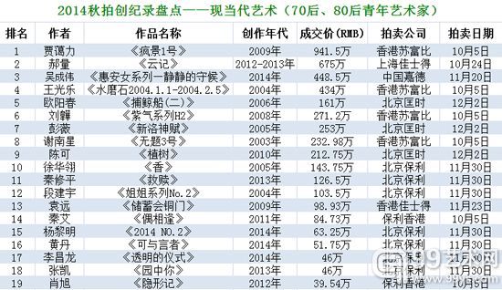 2014秋拍创纪录盘点