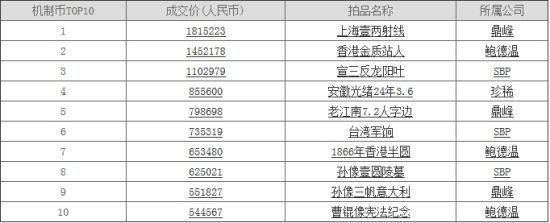 香港14夏拍机制币成交价TOP10