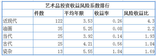艺术品投资收益风险系数
