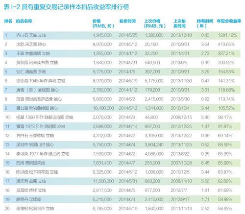 重复交易拍品收益率